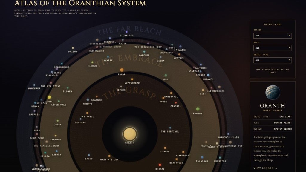 Oranthian atlas of the Oranthian system showing orbital regions and charted worlds